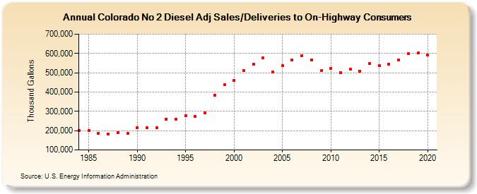 Colorado No 2 Diesel Adj Sales/Deliveries to On-Highway Consumers (Thousand Gallons)
