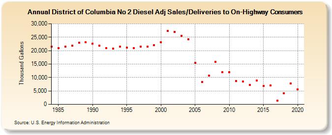 District of Columbia No 2 Diesel Adj Sales/Deliveries to On-Highway Consumers (Thousand Gallons)