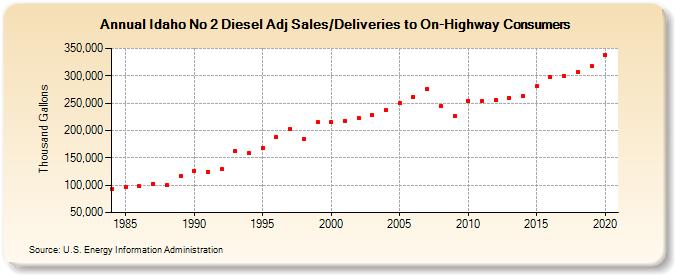 Idaho No 2 Diesel Adj Sales/Deliveries to On-Highway Consumers (Thousand Gallons)