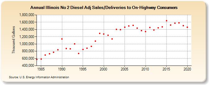 Illinois No 2 Diesel Adj Sales/Deliveries to On-Highway Consumers (Thousand Gallons)