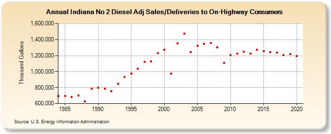 Indiana No 2 Diesel Adj Sales/Deliveries to On-Highway Consumers (Thousand Gallons)