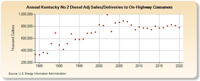 Kentucky No 2 Diesel Adj Sales/Deliveries to On-Highway Consumers (Thousand Gallons)