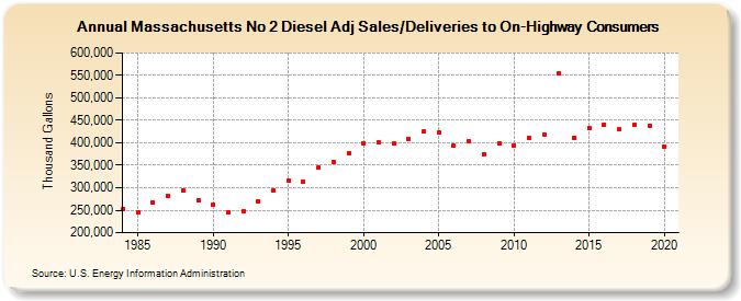 Massachusetts No 2 Diesel Adj Sales/Deliveries to On-Highway Consumers (Thousand Gallons)