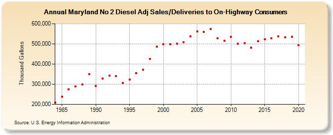 Maryland No 2 Diesel Adj Sales/Deliveries to On-Highway Consumers (Thousand Gallons)