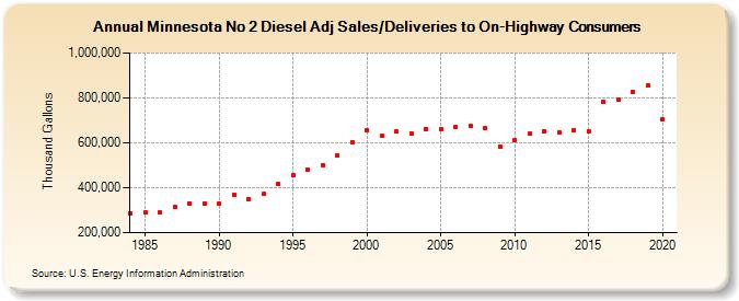 Minnesota No 2 Diesel Adj Sales/Deliveries to On-Highway Consumers (Thousand Gallons)