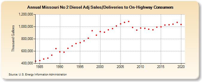 Missouri No 2 Diesel Adj Sales/Deliveries to On-Highway Consumers (Thousand Gallons)