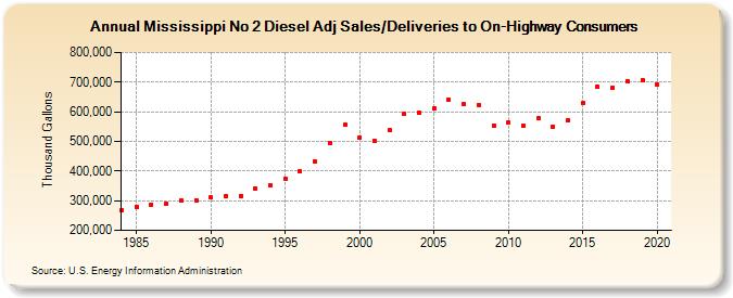 Mississippi No 2 Diesel Adj Sales/Deliveries to On-Highway Consumers (Thousand Gallons)