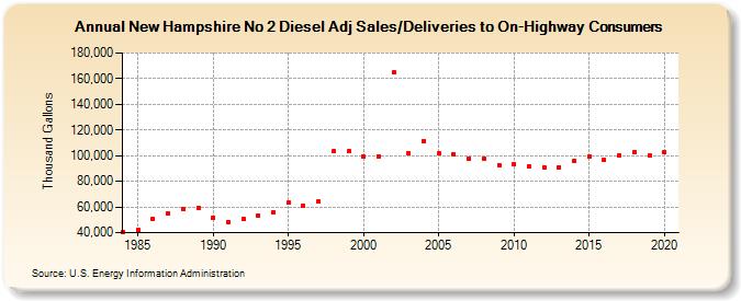 New Hampshire No 2 Diesel Adj Sales/Deliveries to On-Highway Consumers (Thousand Gallons)