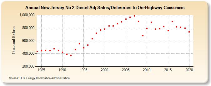 New Jersey No 2 Diesel Adj Sales/Deliveries to On-Highway Consumers (Thousand Gallons)