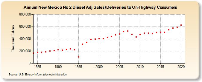 New Mexico No 2 Diesel Adj Sales/Deliveries to On-Highway Consumers (Thousand Gallons)