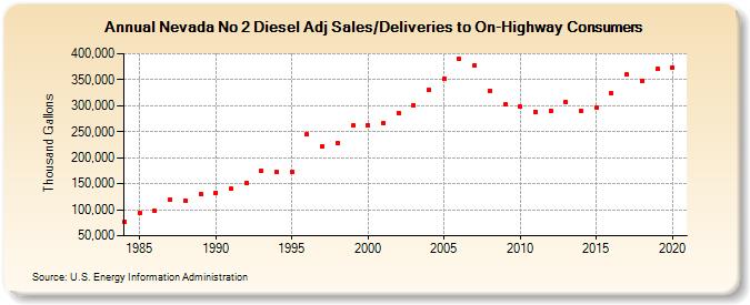 Nevada No 2 Diesel Adj Sales/Deliveries to On-Highway Consumers (Thousand Gallons)