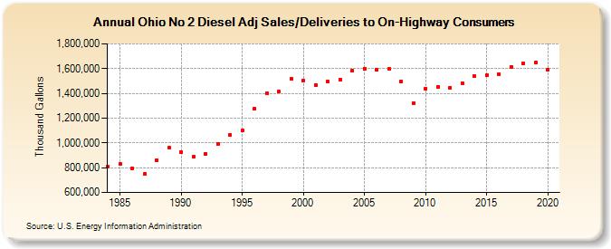 Ohio No 2 Diesel Adj Sales/Deliveries to On-Highway Consumers (Thousand Gallons)