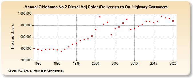 Oklahoma No 2 Diesel Adj Sales/Deliveries to On-Highway Consumers (Thousand Gallons)