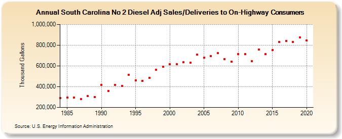 South Carolina No 2 Diesel Adj Sales/Deliveries to On-Highway Consumers (Thousand Gallons)