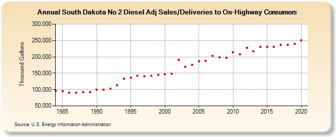 South Dakota No 2 Diesel Adj Sales/Deliveries to On-Highway Consumers (Thousand Gallons)