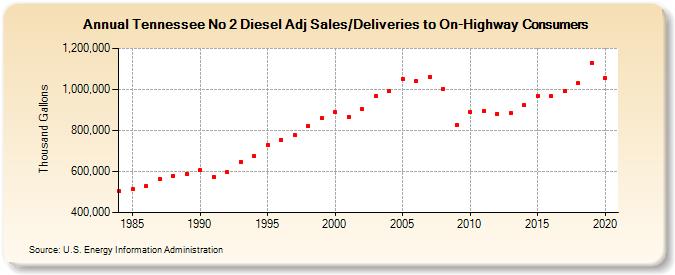 Tennessee No 2 Diesel Adj Sales/Deliveries to On-Highway Consumers (Thousand Gallons)