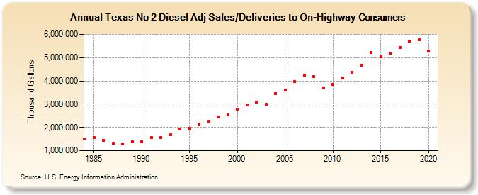 Texas No 2 Diesel Adj Sales/Deliveries to On-Highway Consumers (Thousand Gallons)