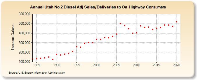 Utah No 2 Diesel Adj Sales/Deliveries to On-Highway Consumers (Thousand Gallons)