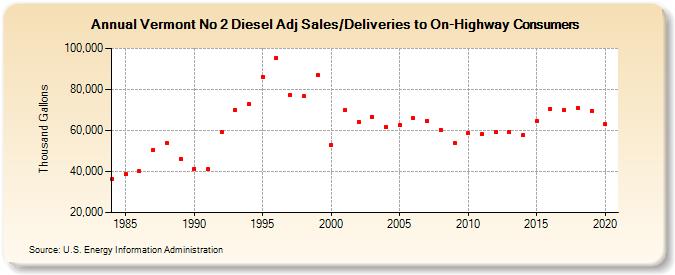 Vermont No 2 Diesel Adj Sales/Deliveries to On-Highway Consumers (Thousand Gallons)