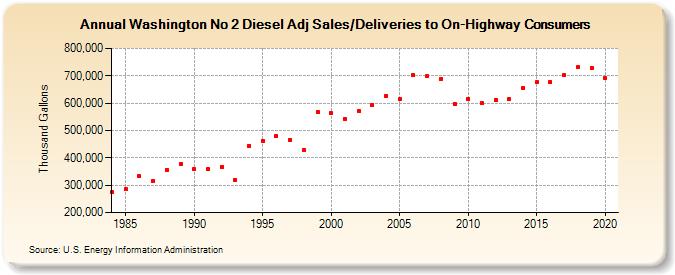 Washington No 2 Diesel Adj Sales/Deliveries to On-Highway Consumers (Thousand Gallons)
