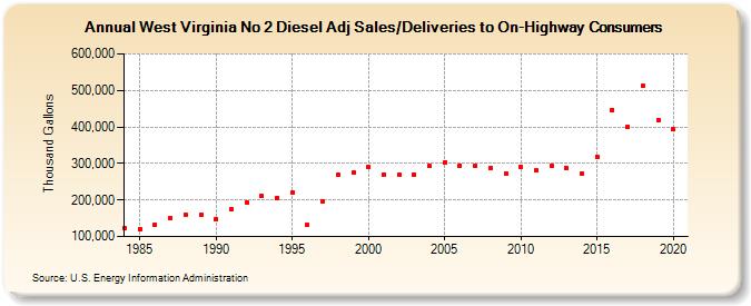 West Virginia No 2 Diesel Adj Sales/Deliveries to On-Highway Consumers (Thousand Gallons)