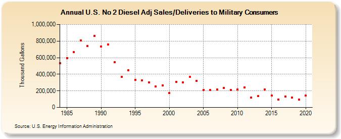 U.S. No 2 Diesel Adj Sales/Deliveries to Military Consumers (Thousand Gallons)