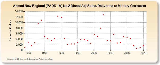 New England (PADD 1A) No 2 Diesel Adj Sales/Deliveries to Military Consumers (Thousand Gallons)