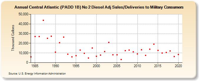 Central Atlantic (PADD 1B) No 2 Diesel Adj Sales/Deliveries to Military Consumers (Thousand Gallons)