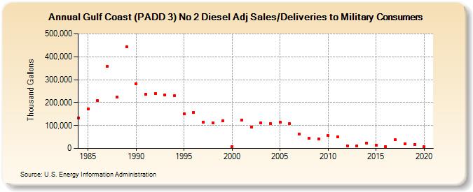 Gulf Coast (PADD 3) No 2 Diesel Adj Sales/Deliveries to Military Consumers (Thousand Gallons)