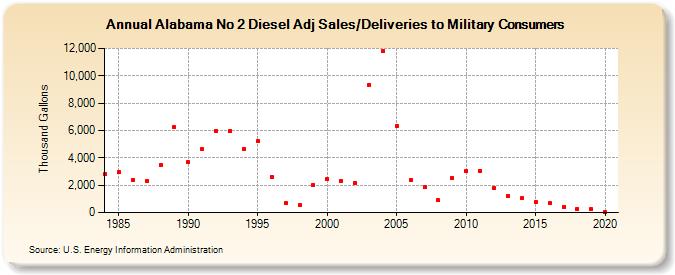 Alabama No 2 Diesel Adj Sales/Deliveries to Military Consumers (Thousand Gallons)
