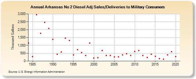 Arkansas No 2 Diesel Adj Sales/Deliveries to Military Consumers (Thousand Gallons)