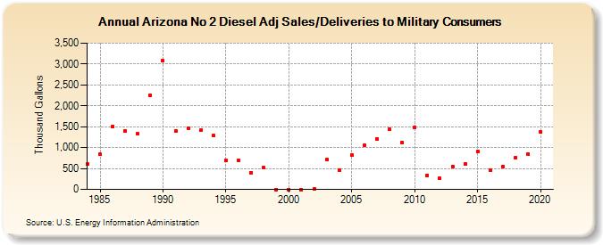 Arizona No 2 Diesel Adj Sales/Deliveries to Military Consumers (Thousand Gallons)