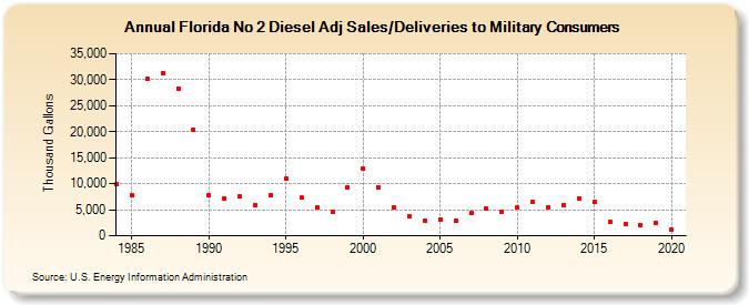 Florida No 2 Diesel Adj Sales/Deliveries to Military Consumers (Thousand Gallons)