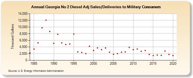 Georgia No 2 Diesel Adj Sales/Deliveries to Military Consumers (Thousand Gallons)