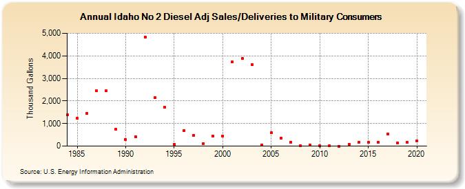 Idaho No 2 Diesel Adj Sales/Deliveries to Military Consumers (Thousand Gallons)