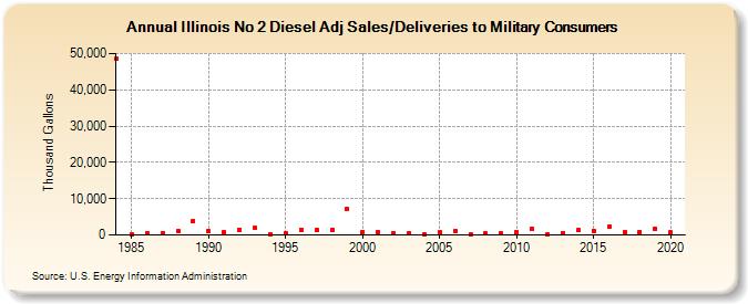 Illinois No 2 Diesel Adj Sales/Deliveries to Military Consumers (Thousand Gallons)