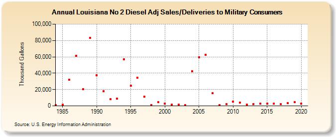 Louisiana No 2 Diesel Adj Sales/Deliveries to Military Consumers (Thousand Gallons)