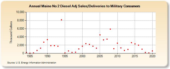Maine No 2 Diesel Adj Sales/Deliveries to Military Consumers (Thousand Gallons)