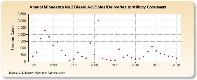 Minnesota No 2 Diesel Adj Sales/Deliveries to Military Consumers (Thousand Gallons)