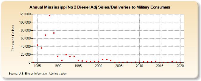 Mississippi No 2 Diesel Adj Sales/Deliveries to Military Consumers (Thousand Gallons)