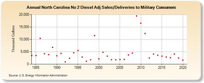 North Carolina No 2 Diesel Adj Sales/Deliveries to Military Consumers (Thousand Gallons)