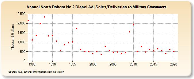 North Dakota No 2 Diesel Adj Sales/Deliveries to Military Consumers (Thousand Gallons)