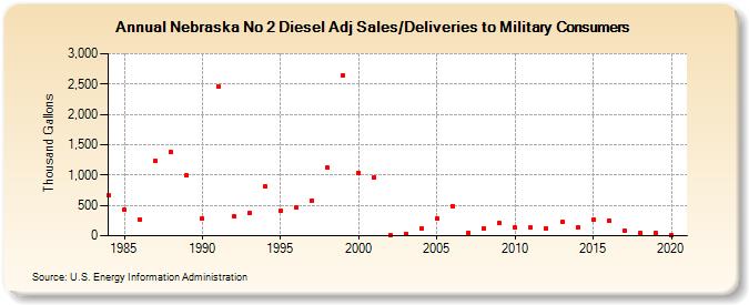 Nebraska No 2 Diesel Adj Sales/Deliveries to Military Consumers (Thousand Gallons)