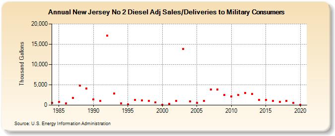 New Jersey No 2 Diesel Adj Sales/Deliveries to Military Consumers (Thousand Gallons)