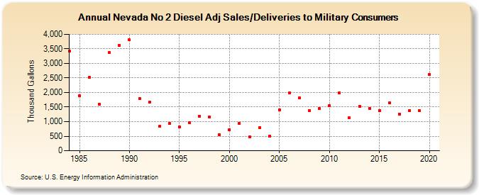 Nevada No 2 Diesel Adj Sales/Deliveries to Military Consumers (Thousand Gallons)