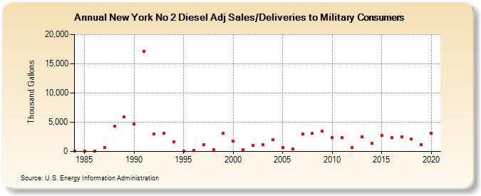 New York No 2 Diesel Adj Sales/Deliveries to Military Consumers (Thousand Gallons)