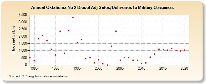 Oklahoma No 2 Diesel Adj Sales/Deliveries to Military Consumers (Thousand Gallons)