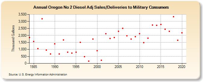 Oregon No 2 Diesel Adj Sales/Deliveries to Military Consumers (Thousand Gallons)