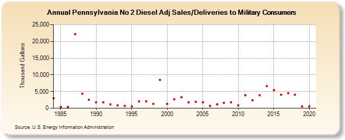 Pennsylvania No 2 Diesel Adj Sales/Deliveries to Military Consumers (Thousand Gallons)