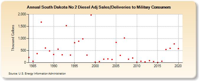 South Dakota No 2 Diesel Adj Sales/Deliveries to Military Consumers (Thousand Gallons)